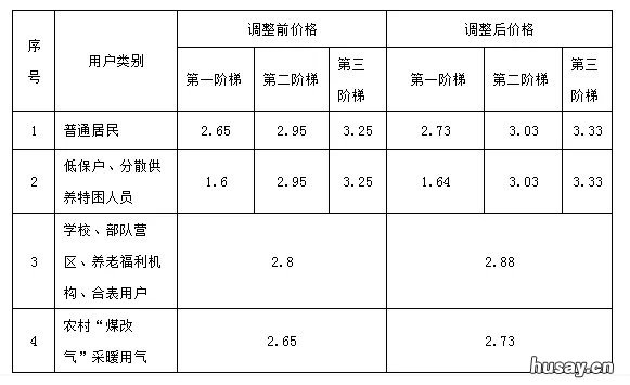 秦皇岛天然气价格上调 秦皇岛天然气价格上调了吗