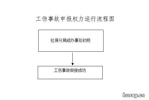 邯郸市工伤保险费参保登记申报审核流程图 邯郸市工伤保险处