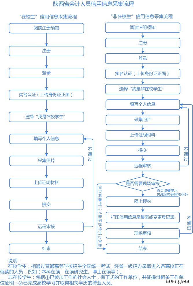 西安会计证考试需要信息采集吗 西安会计资格证考试时间