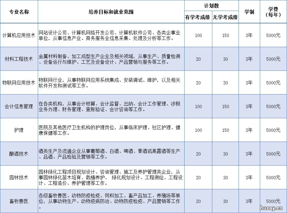 2020邯郸科技职业学院招生专业 邯郸科技职业学院招生人数