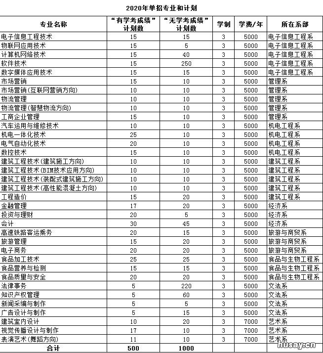 2020邯郸职业技术学院单招要求 邯郸技术职业技术学院单招