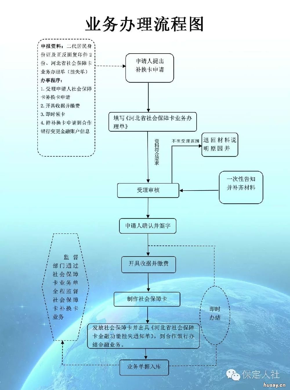 保定市社保卡补办指南 保定市社保卡补办指南查询