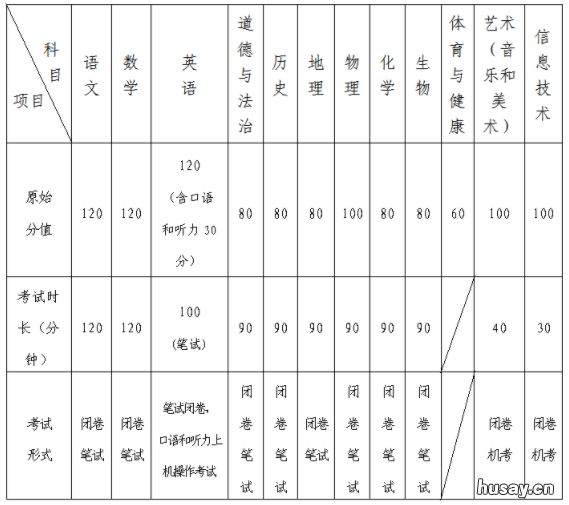 2022年青岛市学业水平考试科目分值及考试时长 2021年青岛就业形势