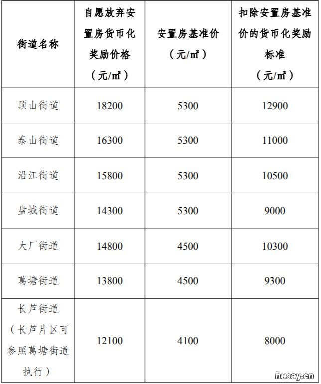 江北新区直管区集体土地涉及房屋征收放弃安置房给予奖励实施细则 江北新区直管区范围