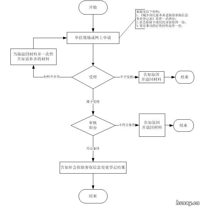 台州城乡居民养老保险变更办理流程 台州市养老保险事业管理中心