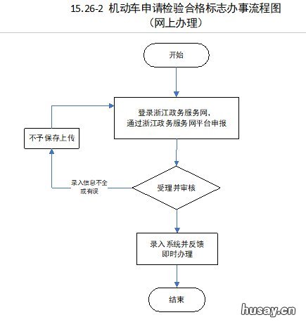 台州汽车检验合格标申领流程 台州车辆年检流程及费用