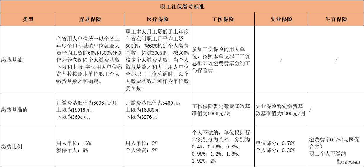 长沙五险一金缴纳标准 长沙五险一金缴纳标准最低多少钱
