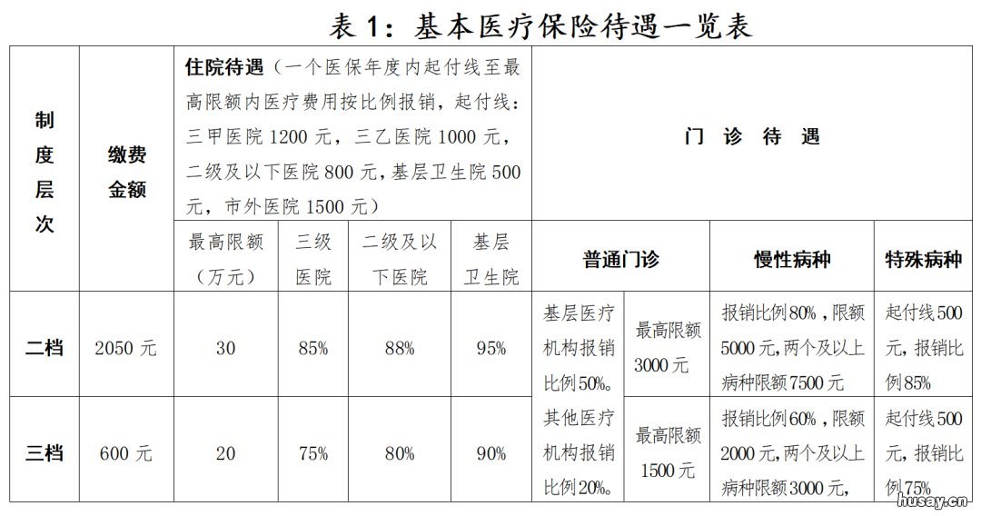 2022年金华市中小学生基本医疗保险待遇一览表 金华农村医疗保险2020年新政策