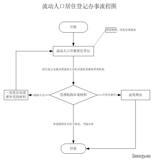 金华居住登记怎么办理 金华市居住证服务平台