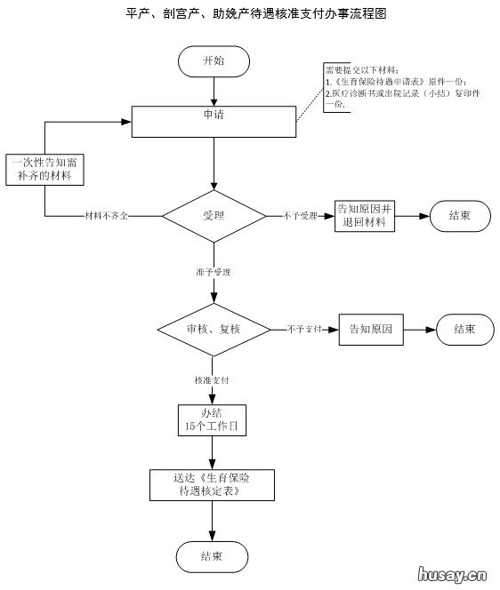 温州剖腹产生育保险核准支付办理方法 温州剖腹产报销