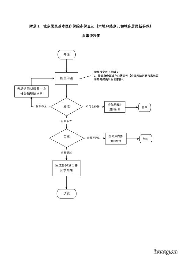 温州城乡居民基本医保参保登记流程 温州城乡居民保险