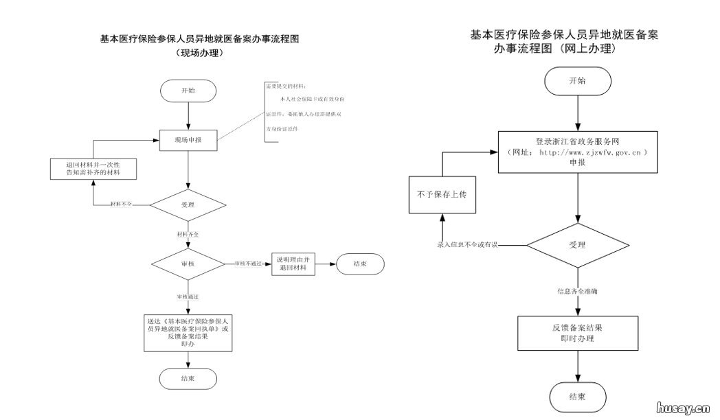 温州医保长期驻外人员就医备案办理指南 温州医保异地就医报销比例