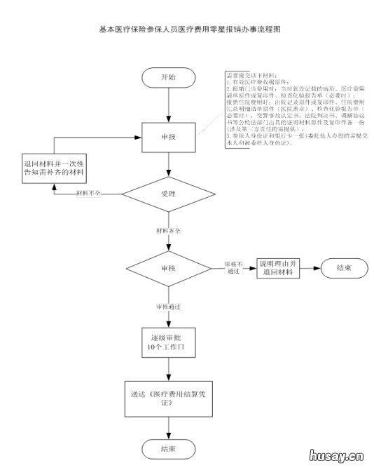 温州医保参保人员门诊费报销流程 温州市门诊报销比例