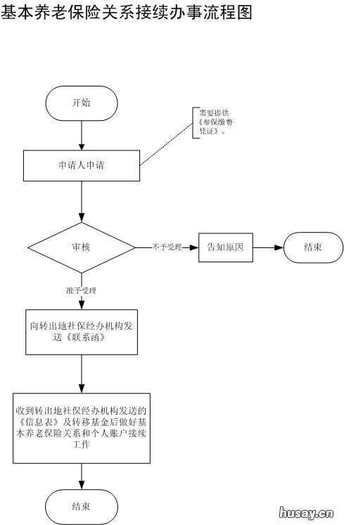 2020温州养老保险转移指南 温州养老保险政策