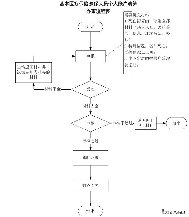 温州医保个人账户清算 温州市医保个人账户
