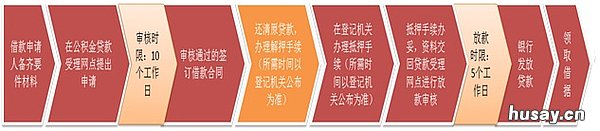 重庆商业贷款转公积金贷款流程 重庆商业贷款转公积金贷款要先还清商业贷款吗