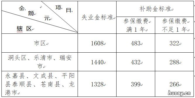 温州失业补助金申领条件 温州失业补助金申请条件