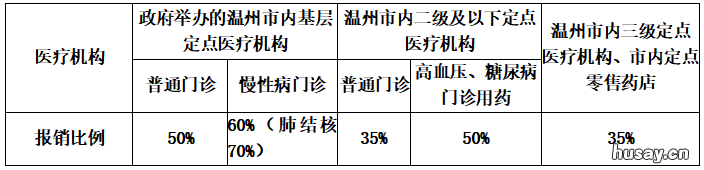 2021温州苍南医保报销待遇调整最新消息 2021温州市医保住院报销比例