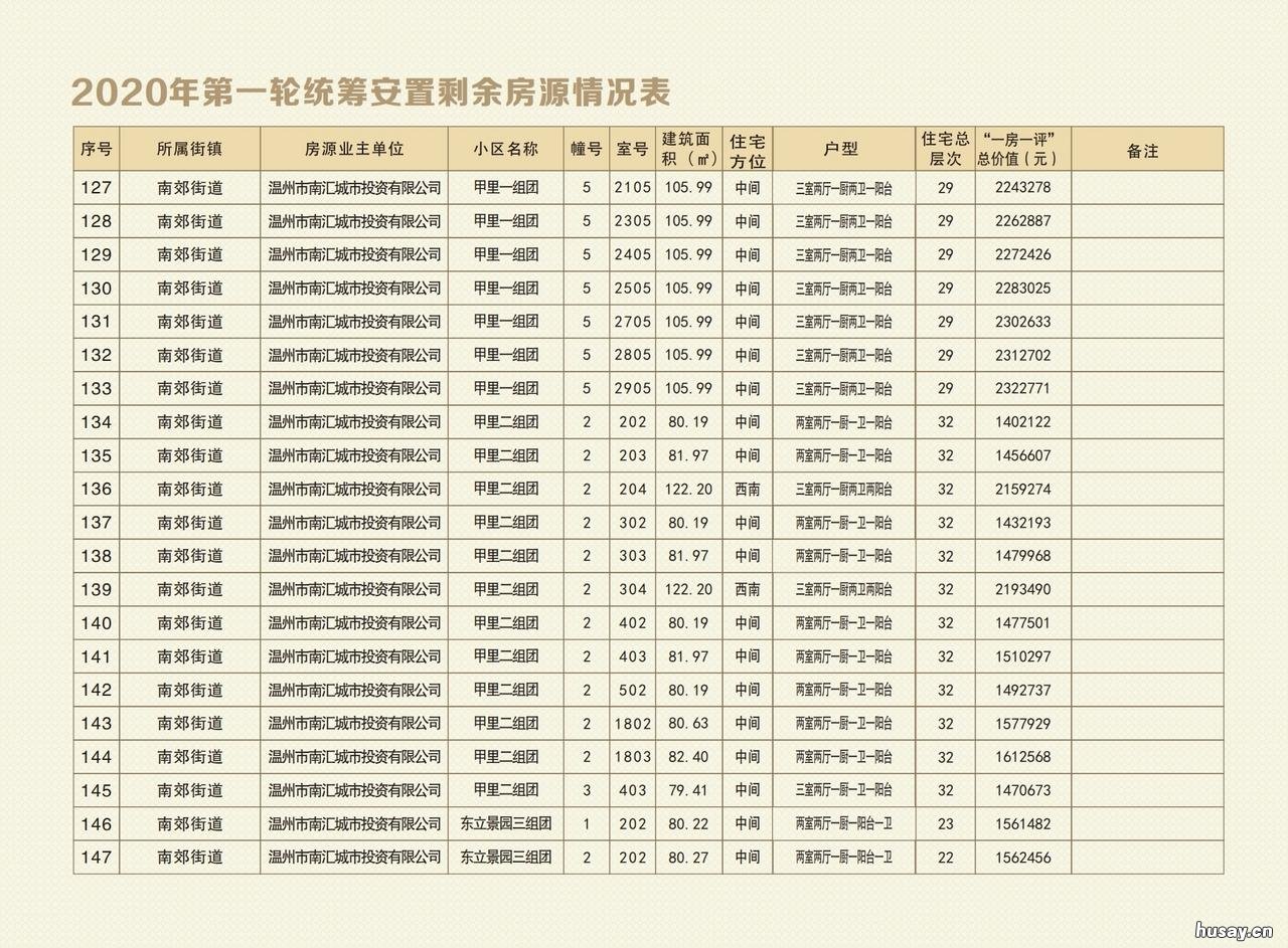 2020温州鹿城第二批安置房房源信息表 温州鹿城区安置房