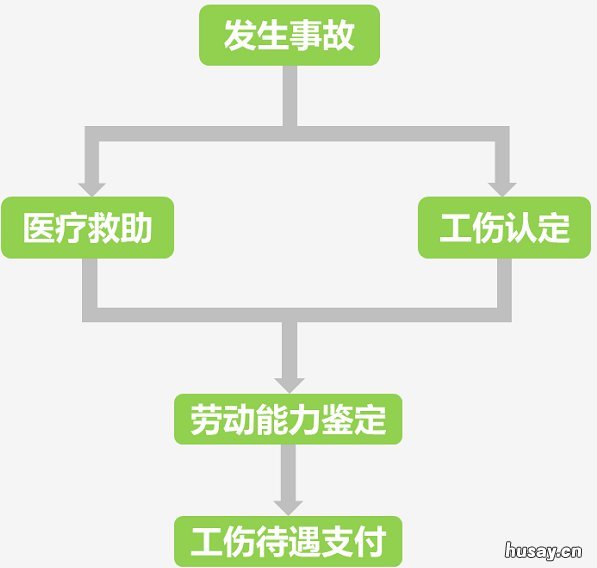 单位没交重庆工伤保险出现工伤怎么办? 工伤保险公司没交