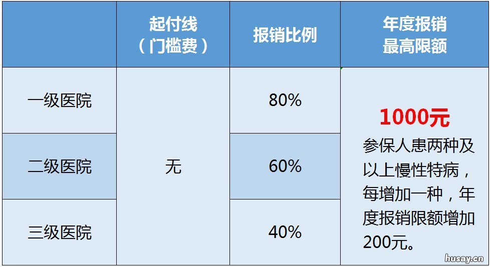 重庆居民医保特病报销比例 重庆居民医保特病报销流程