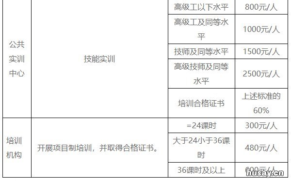2020年宁波市职业技能培训补贴目录+补贴标准 宁波市职业技能培训补贴目录及补贴标准