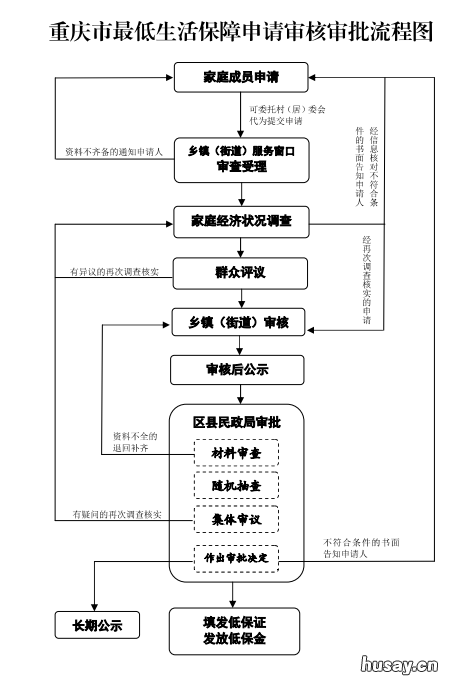 重庆低保标准 重庆低保标准补差怎样计算