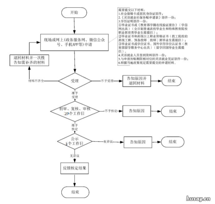 温州高校毕业生灵活就业社保补贴申报流程 温州灵活就业养老保险制度