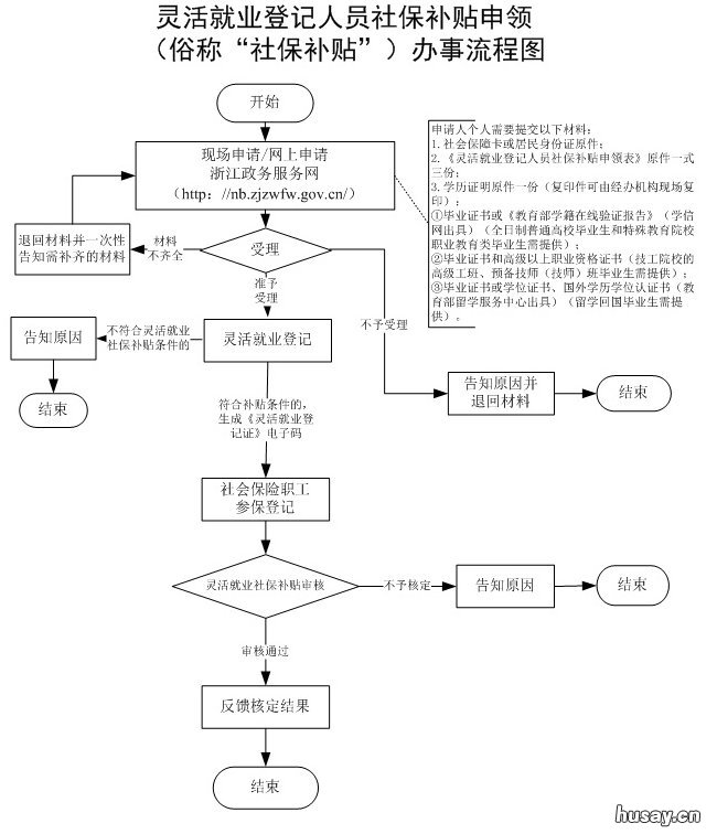 宁波社保补贴申请指南 宁波社保补交政策