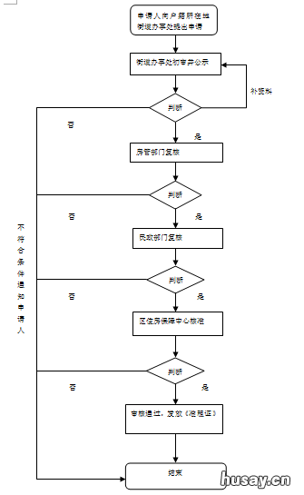宁波江北区公租房在哪里办理 宁波公租房电话