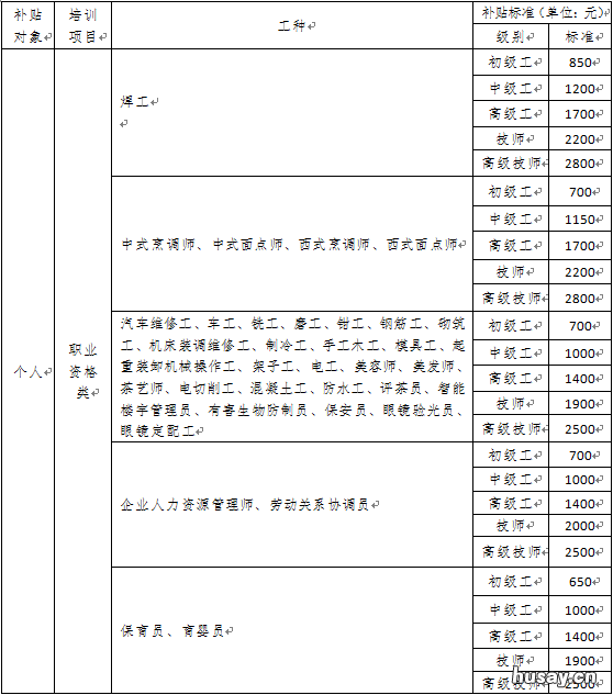 宁波技能提升补贴哪些证书可以申请 宁波市技能培训补贴