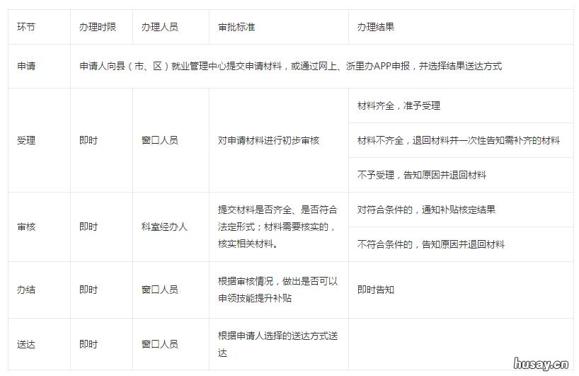 宁波健康管理师技能补贴申请流程是什么样的? 宁波健康管理师技能补贴申请条件