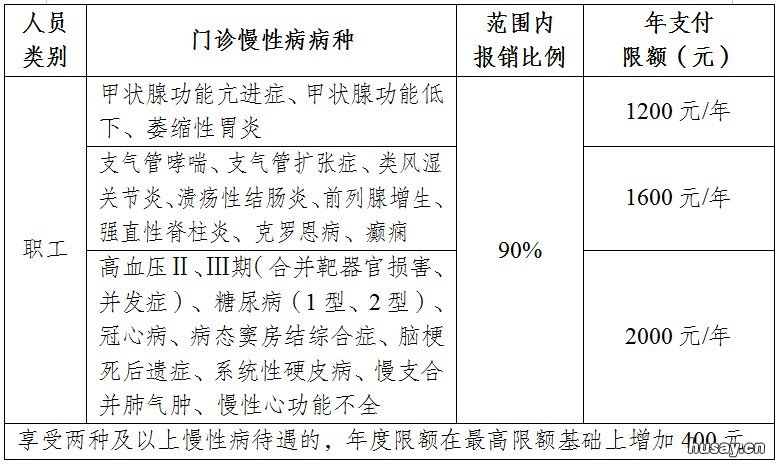 宿迁职工医保门诊慢性病种类有哪些 宿迁市门诊慢病