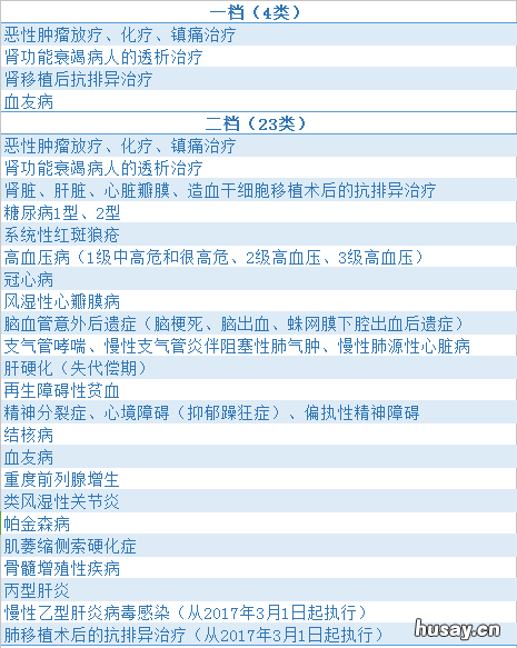 重庆职工医保一档二档报销是不是一样的? 重庆职工医保一档二档都交过