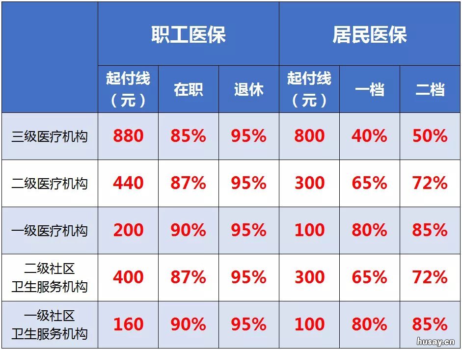 2022重庆个人参加职工医保档次区别一览 2022重庆个人职工医保缴费标准和时间