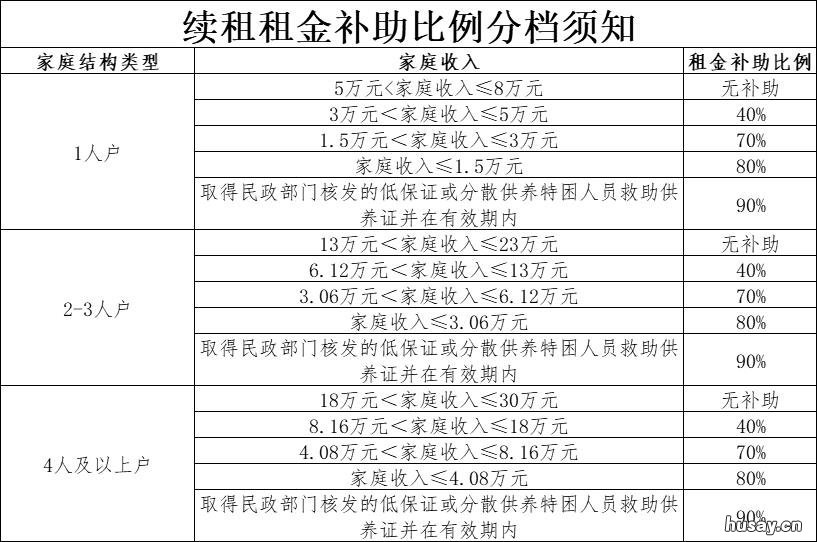 厦门保障性租赁房续租流程 厦门保障性租房怎么申请
