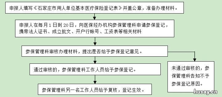 石家庄医保参保指南 石家庄市医保缴费标准