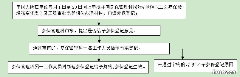 石家庄医保参保指南 石家庄市医保缴费标准