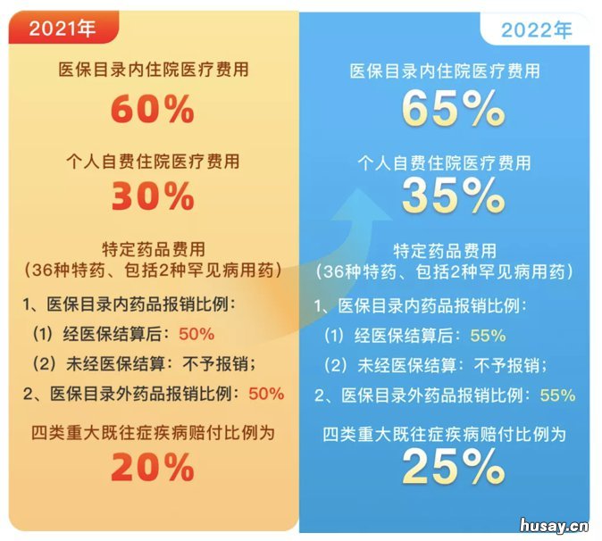兰州2022金城惠医保保障额度及赔付比例 兰州金城惠医保缴费后待生效