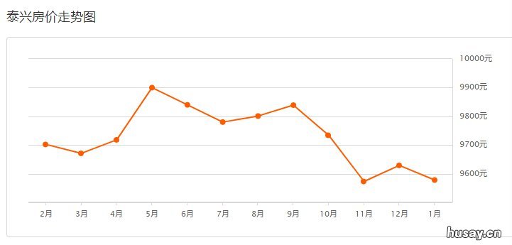 2020泰州房价走势最新消息 2018年泰州房价