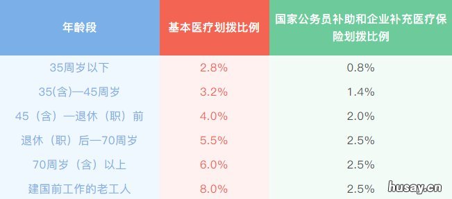 2022年度泰州市职工基本医疗保险政策 泰州市2022年医疗保险缴费
