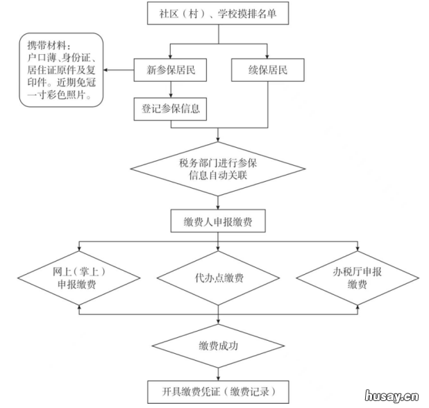 太原市城乡居民医保参保缴费办理政策 太原城乡居民医疗保险