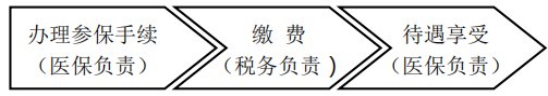 2022年度沛县居民医保新参保人员缴费流程 沛县医保缴费标准