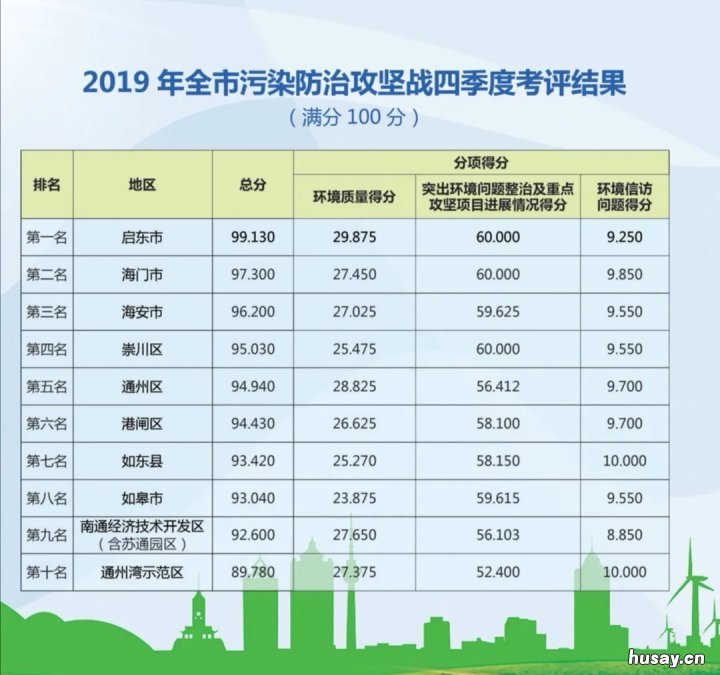 2019年南通污染防治攻坚考核结果一览