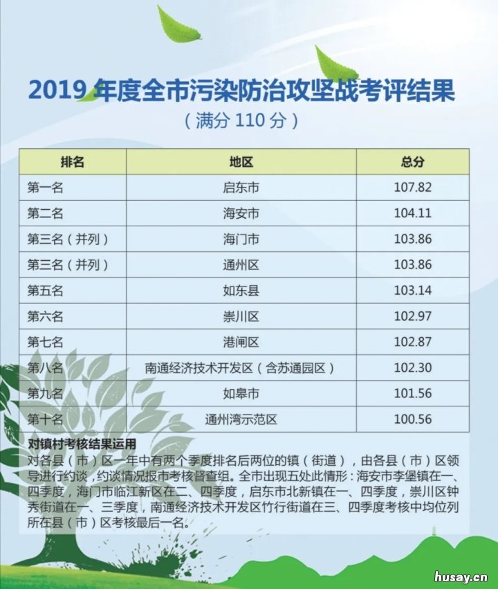 2019年南通污染防治攻坚考核结果一览