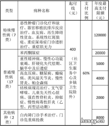 福州大学生医保门诊报销上限 福州门诊报销比例
