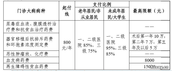 常州城乡居民医保门诊大病补助范围+申请流程 常州城乡居民医保门诊大病补助政策