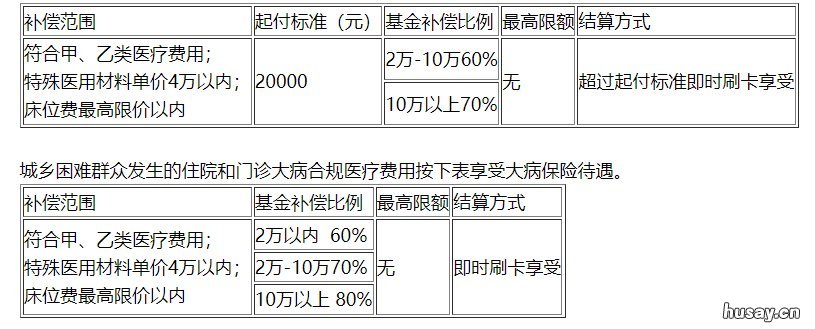 常州城乡居民医保报销比例 常州城镇职工医疗保险报销比例