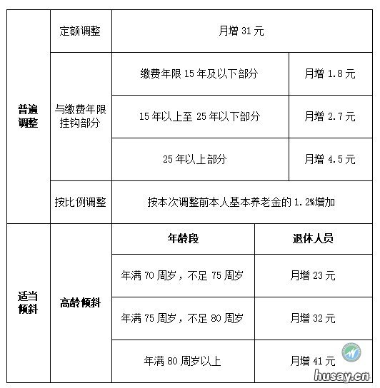 2020无锡养老金上调了多少钱？ 无锡居民养老金2020多少钱