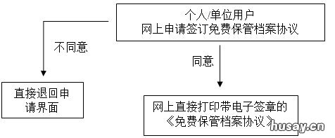 无锡免费档案保管申请流程+条件+材料 无锡人才中心存放档案